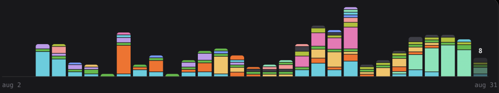 Stacked bar chart for each day in the month.